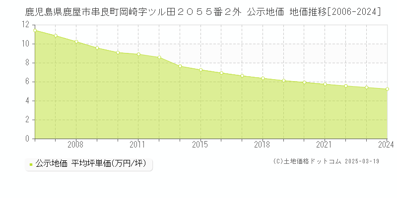 鹿児島県鹿屋市串良町岡崎字ツル田２０５５番２外 公示地価 地価推移[2006-2025]