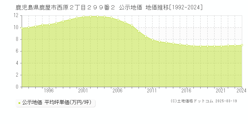 鹿児島県鹿屋市西原２丁目２９９番２ 公示地価 地価推移[1992-2025]