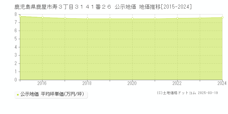 鹿児島県鹿屋市寿３丁目３１４１番２６ 公示地価 地価推移[2015-2025]