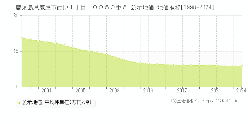 鹿児島県鹿屋市西原１丁目１０９５０番６ 公示地価 地価推移[1998-2025]