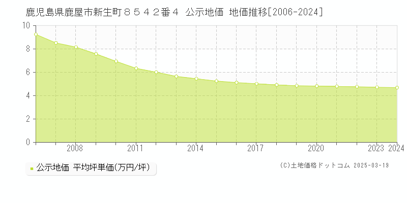 鹿児島県鹿屋市新生町８５４２番４ 公示地価 地価推移[2006-2025]
