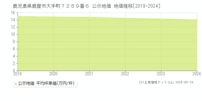 鹿児島県鹿屋市大手町７２８９番６ 公示地価 地価推移[2019-2025]