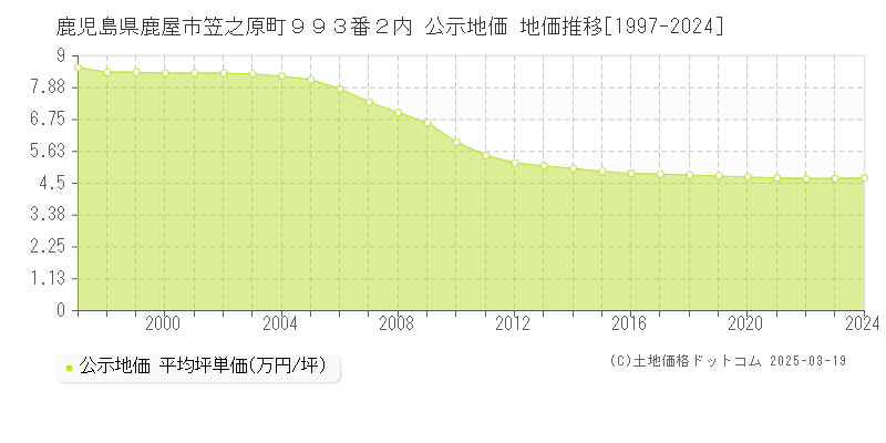 鹿児島県鹿屋市笠之原町９９３番２内 公示地価 地価推移[1997-2025]