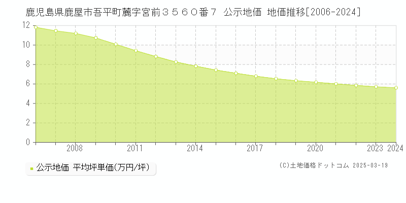 鹿児島県鹿屋市吾平町麓字宮前３５６０番７ 公示地価 地価推移[2006-2025]