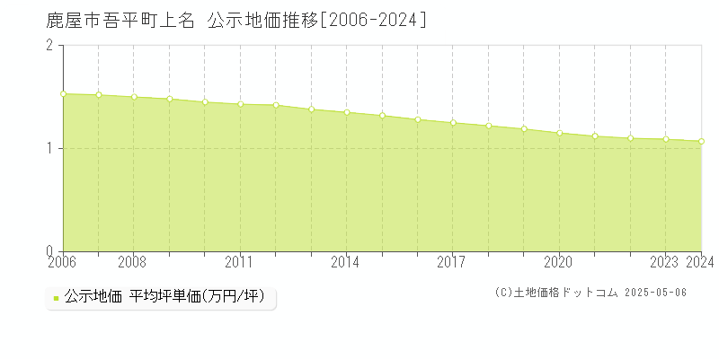 吾平町上名(鹿屋市)の公示地価推移グラフ(坪単価)[2006-2024年]