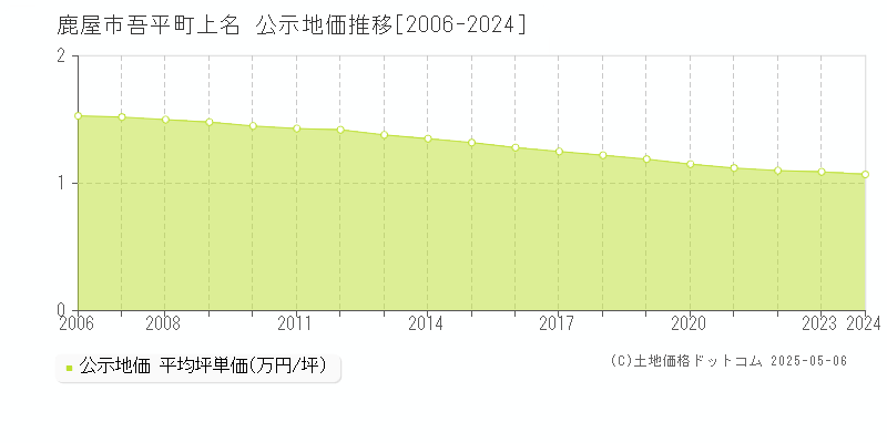 鹿屋市吾平町上名の地価公示推移グラフ 