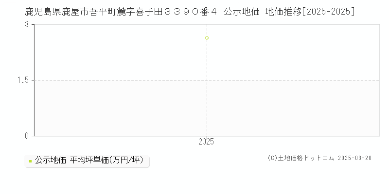 鹿児島県鹿屋市吾平町麓字喜子田３３９０番４ 公示地価 地価推移[2025-2025]