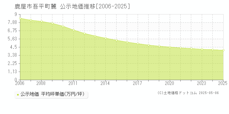 吾平町麓(鹿屋市)の公示地価推移グラフ(坪単価)[2006-2025年]