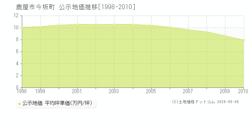 今坂町(鹿屋市)の公示地価推移グラフ(坪単価)[1998-2010年]
