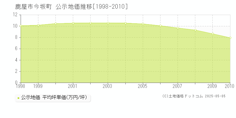 鹿屋市今坂町の地価公示推移グラフ 