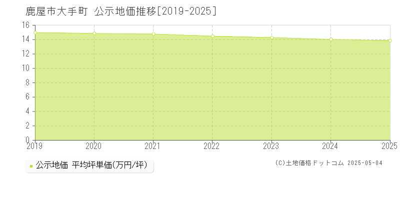 大手町(鹿屋市)の公示地価推移グラフ(坪単価)[2019-2025年]