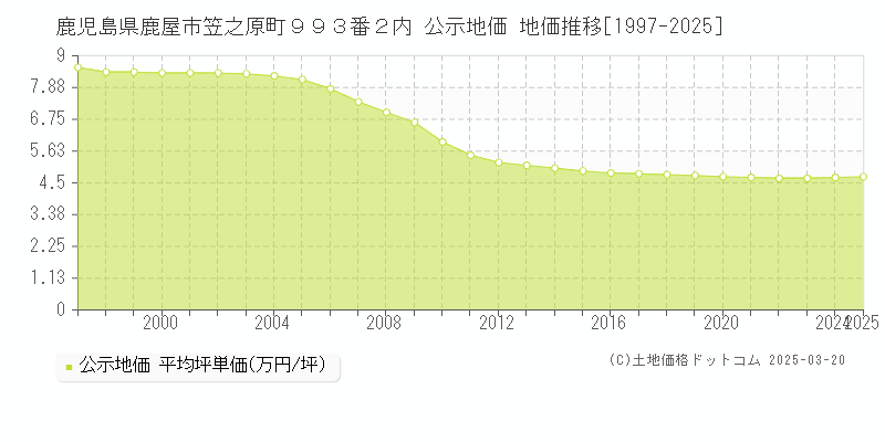 鹿児島県鹿屋市笠之原町９９３番２内 公示地価 地価推移[1997-2025]