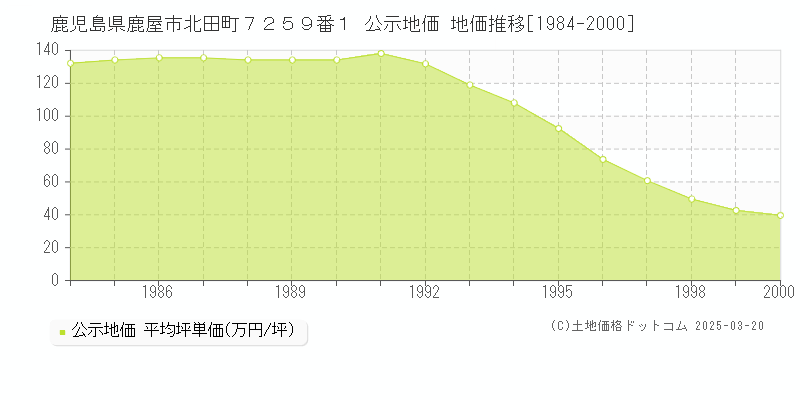 鹿児島県鹿屋市北田町７２５９番１ 公示地価 地価推移[1984-2000]