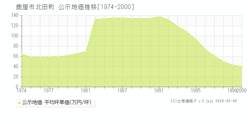 北田町(鹿屋市)の公示地価推移グラフ(坪単価)[1974-2000年]