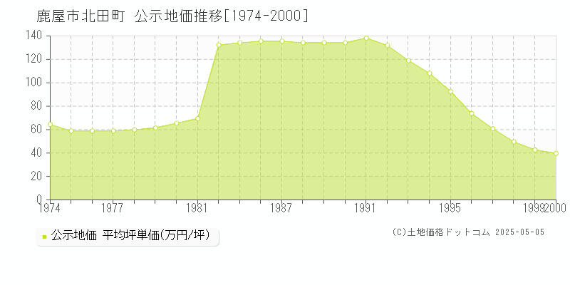 鹿屋市北田町の地価公示推移グラフ 