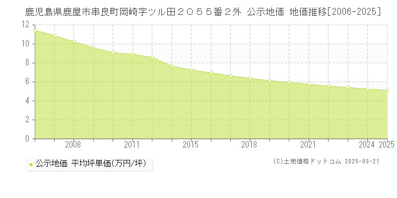 鹿児島県鹿屋市串良町岡崎字ツル田２０５５番２外 公示地価 地価推移[2006-2025]