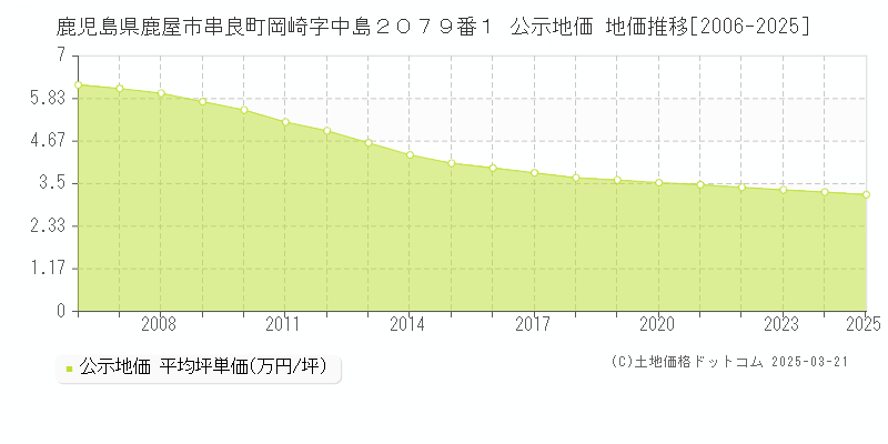 鹿児島県鹿屋市串良町岡崎字中島２０７９番１ 公示地価 地価推移[2006-2025]