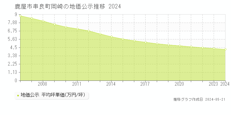 鹿屋市串良町岡崎の地価公示推移グラフ 