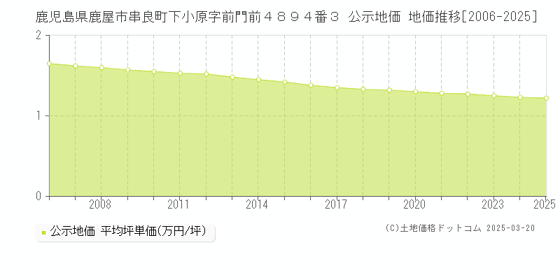 鹿児島県鹿屋市串良町下小原字前門前４８９４番３ 公示地価 地価推移[2006-2025]