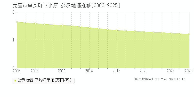 串良町下小原(鹿屋市)の公示地価推移グラフ(坪単価)[2006-2025年]