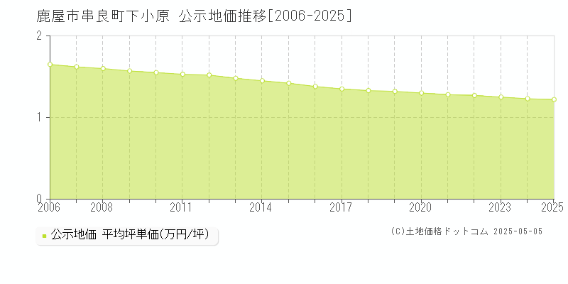 鹿屋市串良町下小原の地価公示推移グラフ 