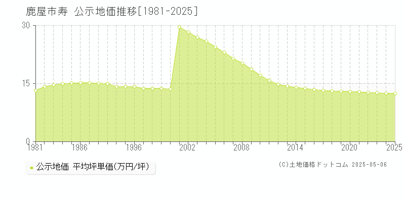 寿(鹿屋市)の公示地価推移グラフ(坪単価)[1981-2025年]