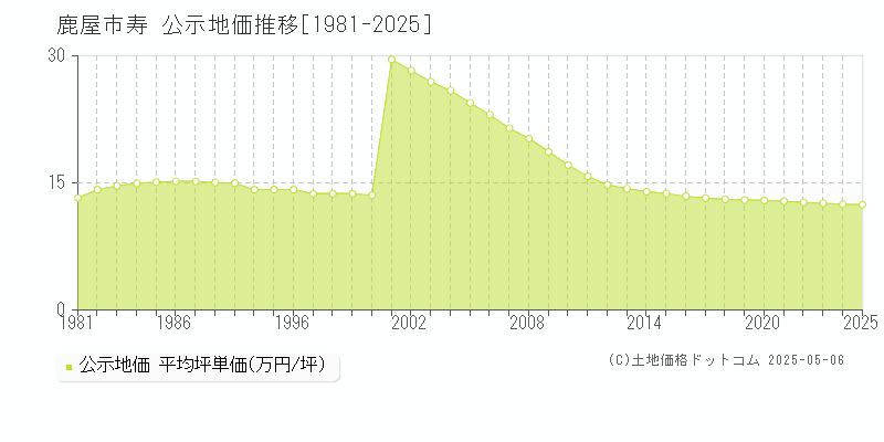 鹿屋市寿の地価公示推移グラフ 