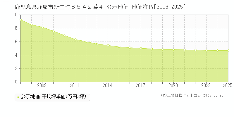 鹿児島県鹿屋市新生町８５４２番４ 公示地価 地価推移[2006-2025]