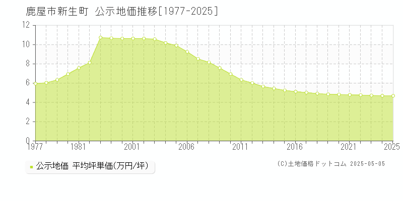 新生町(鹿屋市)の公示地価推移グラフ(坪単価)[1977-2025年]