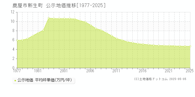 鹿屋市新生町の地価公示推移グラフ 