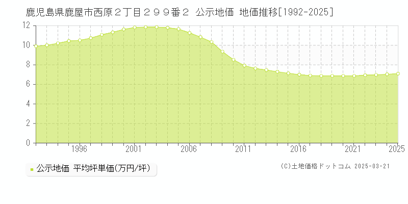 鹿児島県鹿屋市西原２丁目２９９番２ 公示地価 地価推移[1992-2025]