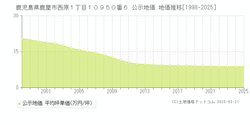 鹿児島県鹿屋市西原１丁目１０９５０番６ 公示地価 地価推移[1998-2025]