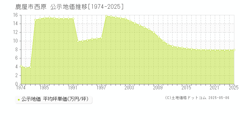西原(鹿屋市)の公示地価推移グラフ(坪単価)[1974-2025年]