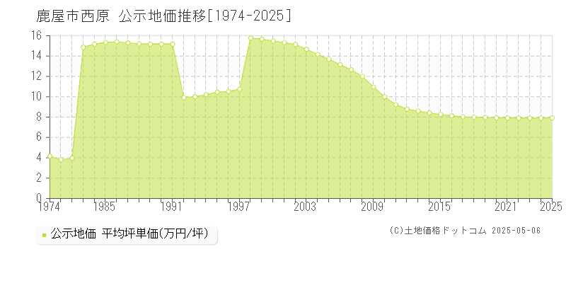 鹿屋市西原の地価公示推移グラフ 