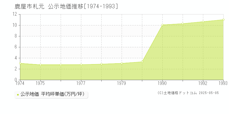 札元(鹿屋市)の公示地価推移グラフ(坪単価)[1974-1993年]