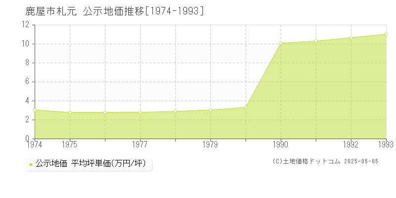 鹿屋市札元の地価公示推移グラフ 