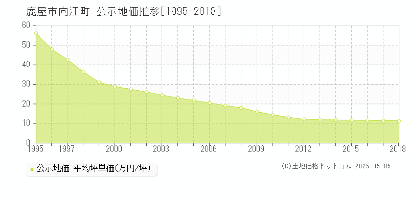 向江町(鹿屋市)の公示地価推移グラフ(坪単価)[1995-2018年]