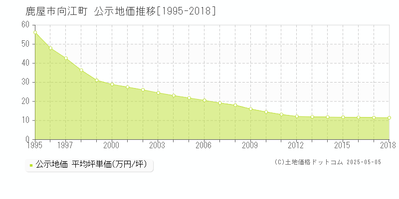 鹿屋市向江町の地価公示推移グラフ 