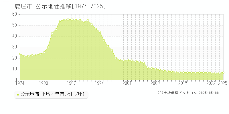 鹿屋市(鹿児島県)の公示地価推移グラフ(坪単価)[1974-2025年]