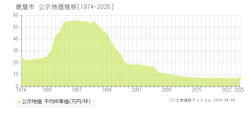 鹿屋市の地価公示推移グラフ 