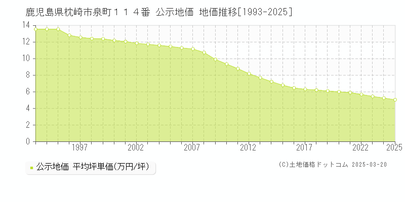 鹿児島県枕崎市泉町１１４番 公示地価 地価推移[1993-2025]
