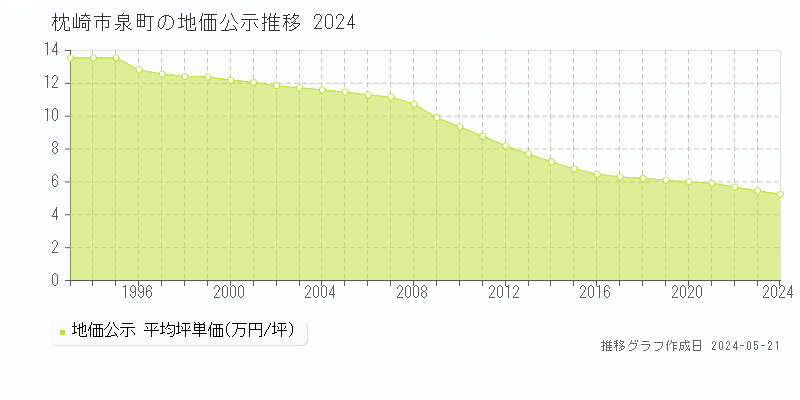 枕崎市泉町の地価公示推移グラフ 