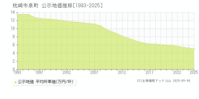 泉町(枕崎市)の公示地価推移グラフ(坪単価)[1993-2025年]