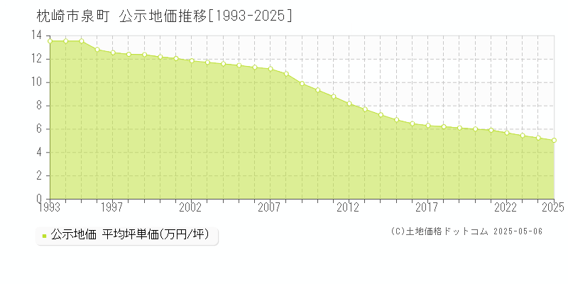 枕崎市泉町の地価公示推移グラフ 