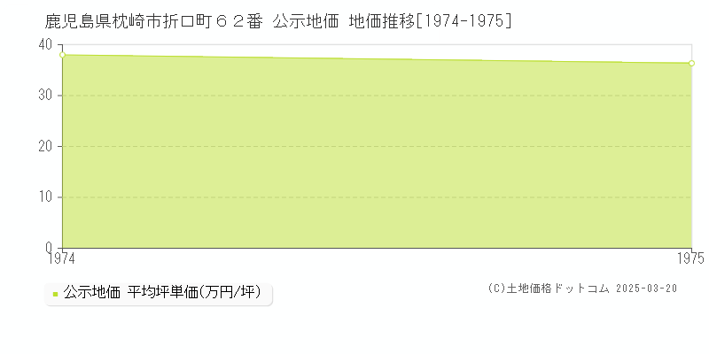 鹿児島県枕崎市折口町６２番 公示地価 地価推移[1974-1975]