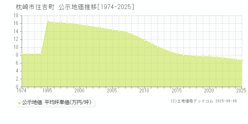 住吉町(枕崎市)の公示地価推移グラフ(坪単価)[1974-2025年]