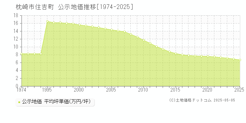 枕崎市住吉町の地価公示推移グラフ 