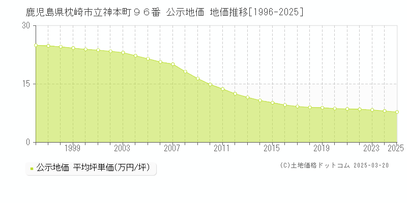 鹿児島県枕崎市立神本町９６番 公示地価 地価推移[1996-2025]