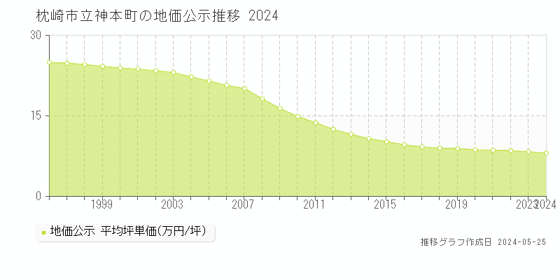 枕崎市立神本町の地価公示推移グラフ 