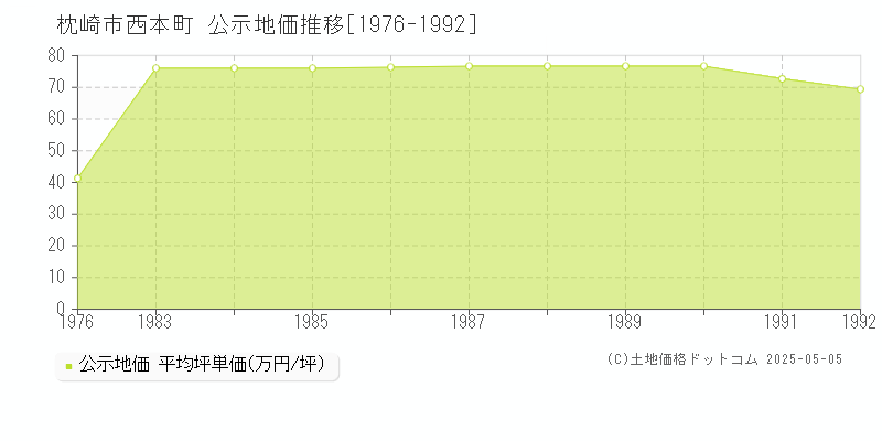 西本町(枕崎市)の公示地価推移グラフ(坪単価)[1976-1992年]